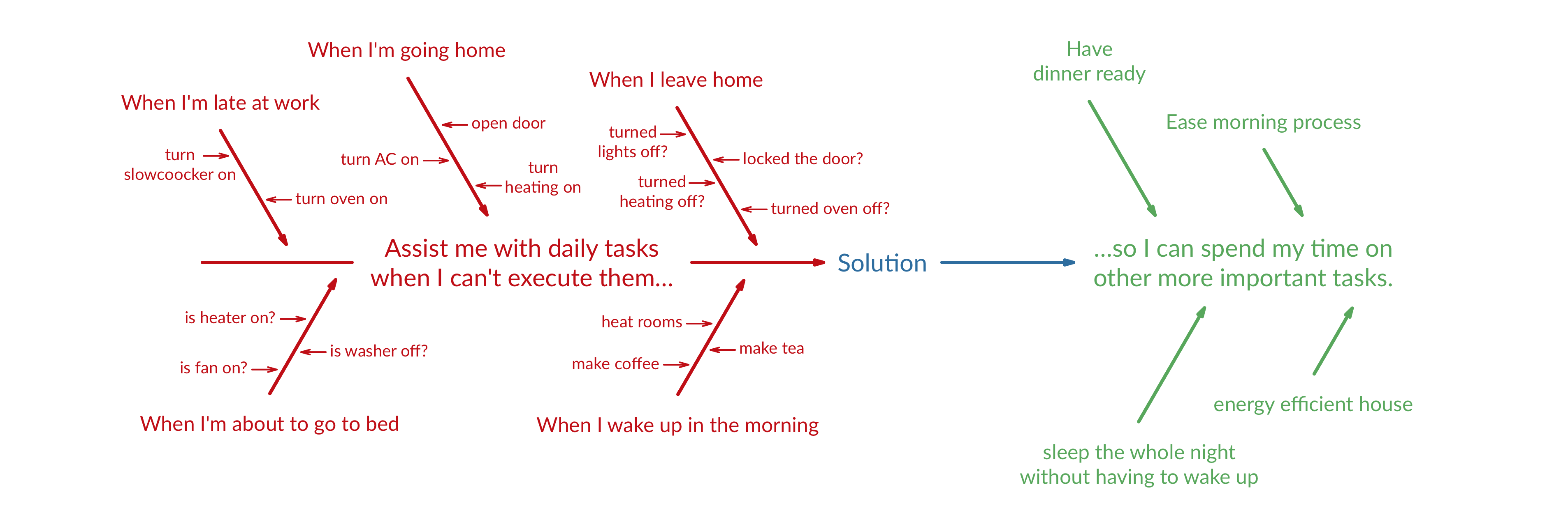 Job Story Diagram for yon