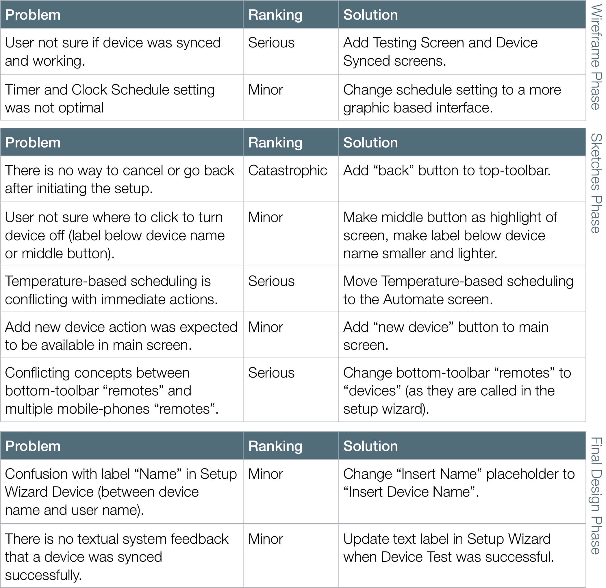 Issues found during the usability sessions ranked on three-point scale