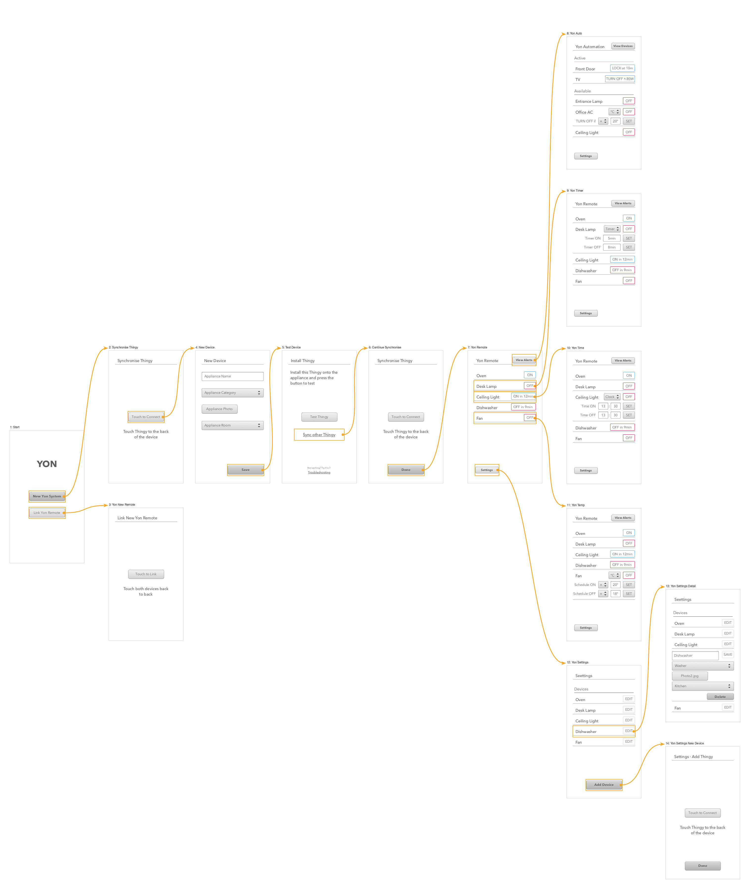 Wireframes Flow Diagram for yon